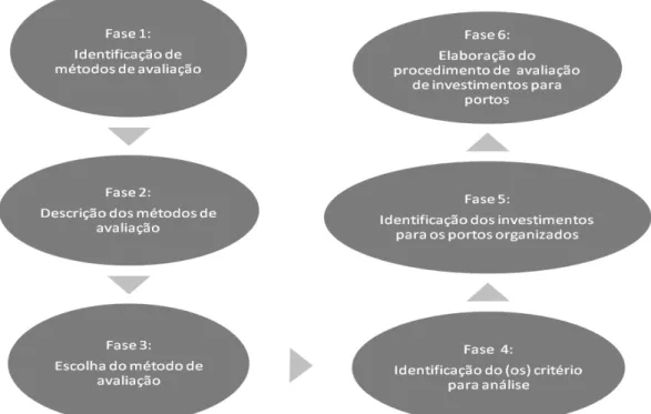 Figura 1.4 - Métodos mapeados de avaliação e/ou classificação de portos 