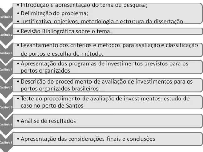 Figura 1.5 - Esquema da estrutura da dissertação 