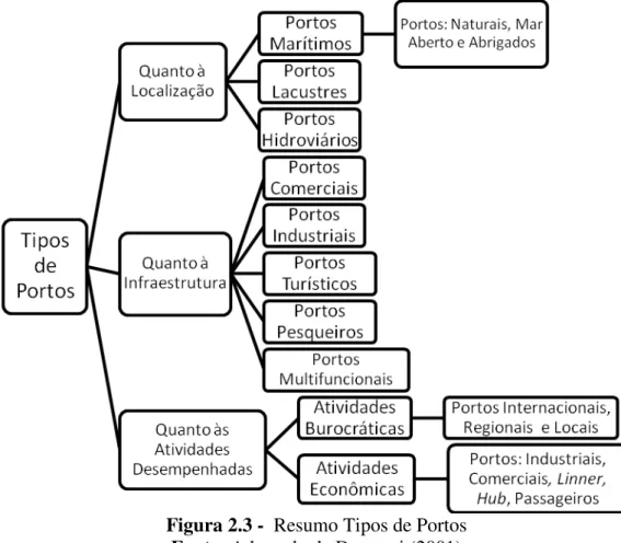 Figura 2.3 -  Resumo Tipos de Portos  Fonte: Adaptado de Degrassi (2001) 