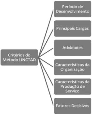 Figura 3.2 - Critérios do Método UNCTAD  Fonte: Adaptado de UNCTAD (1994; 1996; 1999) 