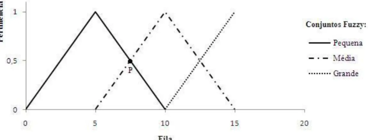 Figura 3.1  –  Exemplo de Conjuntos Fuzzy 