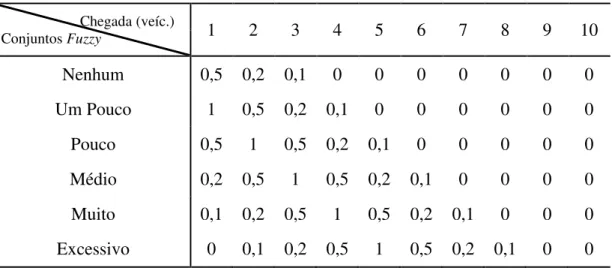 Tabela 4.2 - Grau de Pertinência dos Elementos e Divisão dos Conjuntos Fuzzy para a  Variável Chegada (A) 