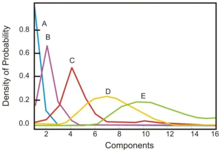 Figure 11. Probability density signatures in the study area (A, B, C, D and E curves)