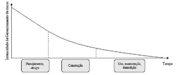 Figura 2.3. Evolução do gerenciamento de riscos no tempo (adaptada de Zou et al, 2017)
