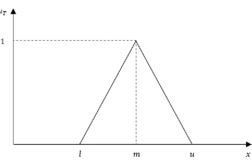 Figura 2.6. Número triangular fuzzy  
