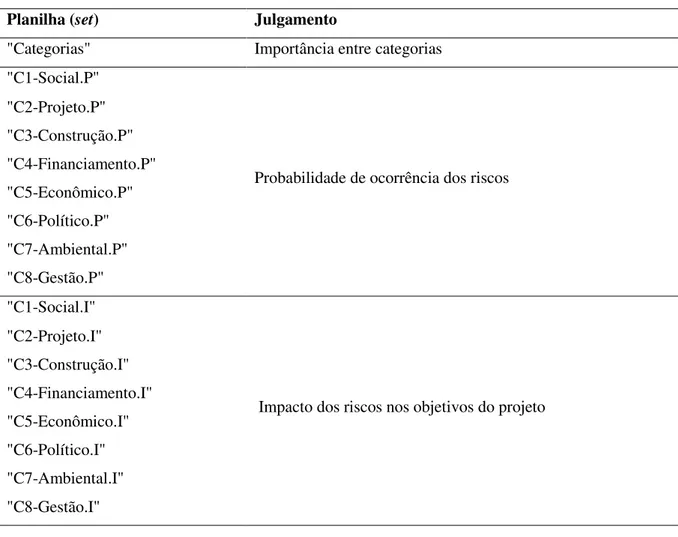 Tabela 3.2. Organização, nomenclatura e tipo de julgamento das planilhas com questionários