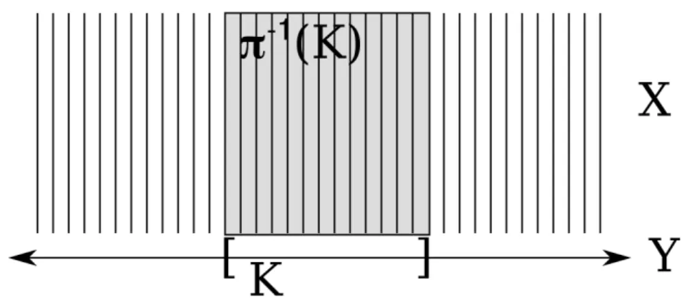 Figura 1.6: π −1 (K c ) = π −1 (K) c ´e o complemento de um compacto quando π ´e pr´opria.