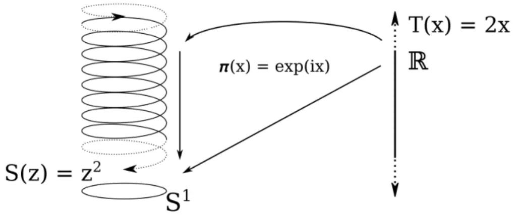 Figura 1.7: A transforma¸c˜ao T ´e bastante simples, e possui entropia topol´ogica nula (veja o coment´ario ao final do Exemplo 1.2.12)