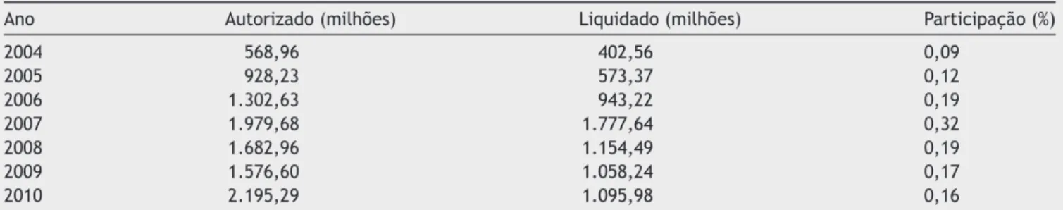 Tabela 1 Valores em R$ autorizados e liquidados pelo ME, deflacionados pelo IGP-DI, bem como a participac¸ão no OGU liquidado pelo Poder Executivo