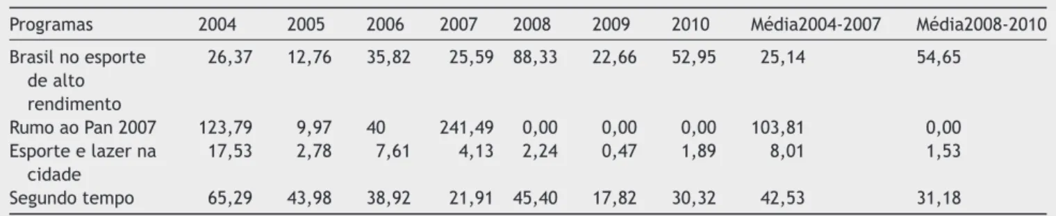 Tabela 4 Execuc¸ão orc¸amentária (em %) por programa, no período de 2004 a 2010