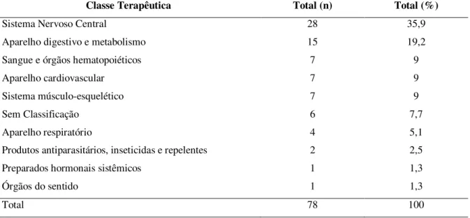 Tabela 3  –  Medicamentos considerados clinicamente desnecessários utilizados pelos idosos  com  demência  de  acordo  com  a  classificação  Química  Anatômica  Terapêutica  da  Organização Mundial de Saúde (2007)