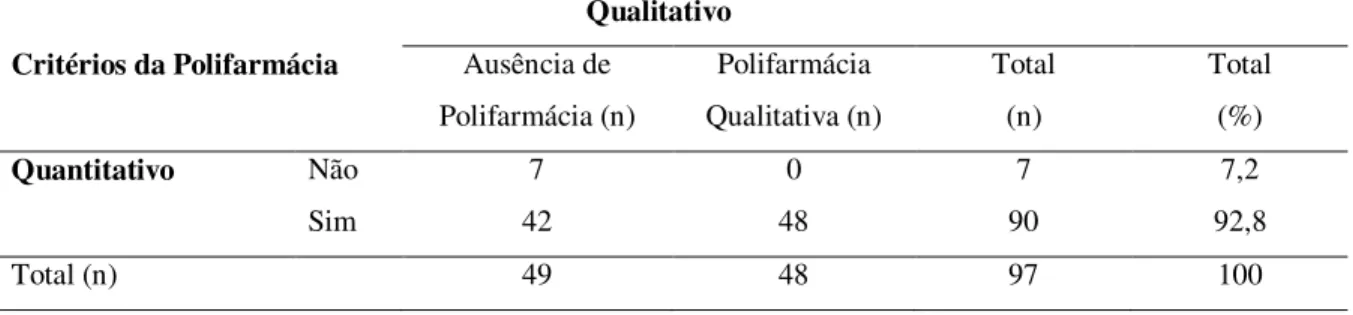Tabela 4  –  Diagnóstico da polifarmácia nos idosos com demência considerando os critérios  quantitativo e qualitativo