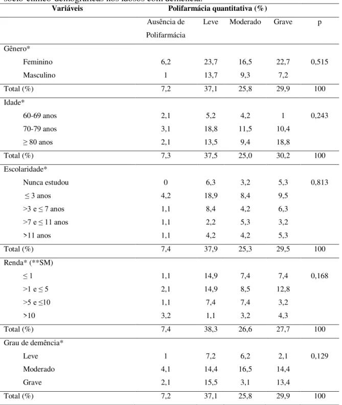 Tabela  5  –   Relação  entre  a  prevalência  da  polifarmácia  quantitativa  e  as  características  sócio-clínico-demográficas nos idosos com demência