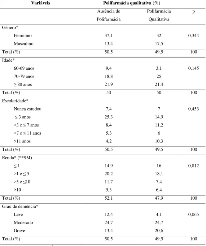 Tabela  6  –   Relação  entre  a  prevalência  da  polifarmácia  qualitativa  e  as  características  sócio-clínico-demográficas nos idosos com demência