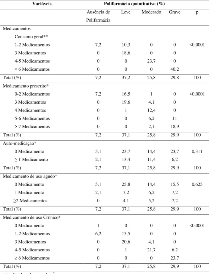 Tabela  7  –   Relação  entre  a  prevalência  da  polifarmácia  quantitativa  e  o  consumo  de  medicamentos nos idosos com demência