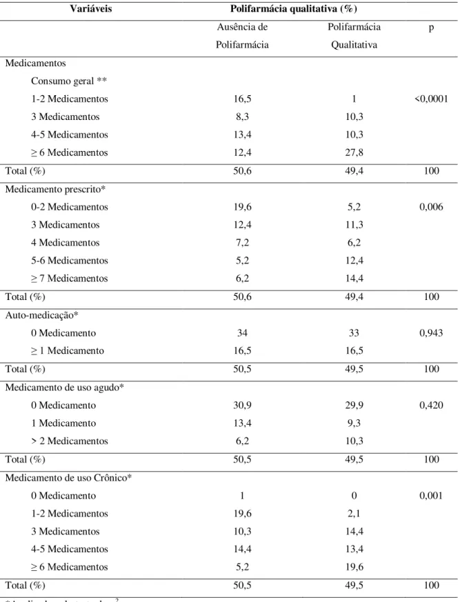 Tabela  8  –   Relação  entre  a  prevalência  da  polifarmácia  qualitativa  e  o  consumo  de  medicamentos nos idosos com demência