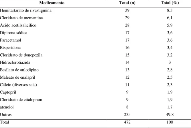Tabela 10  –  Medicamentos mais consumidos pelos idosos com demência. 