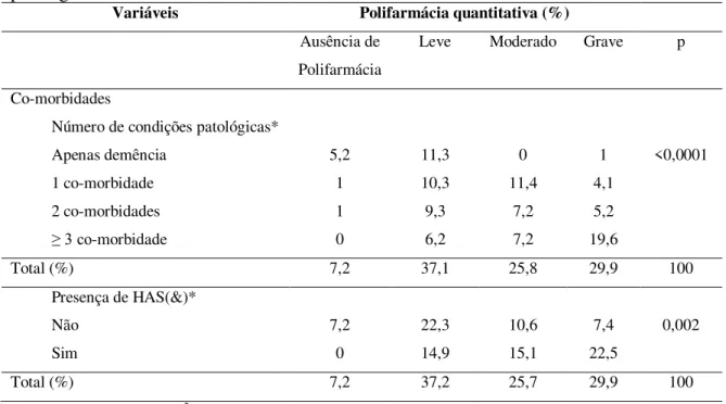 Tabela  11  –   Relação  entre  a  prevalência  da  polifarmácia  quantitativa  e  as  condições  patológicas nos idosos com demência