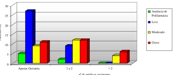 Gráfico 2  –  Prevalência da polifarmácia quantitativa e número de médicos assistentes em  idosos com demência