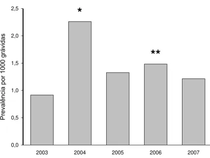 Gráfico 1 - Prevalência de infecção pelo VHC no Estado do MS para cada ano do  estudo