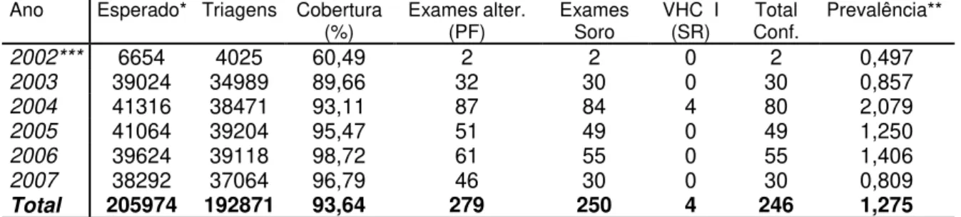 Tabela 1  –  Dados das triagens para VHC realizadas nas gestantes atendidas pelo  Programa de Proteção a Gestante do Mato Grosso do Sul entre 2002 e 2007