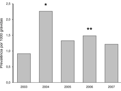 Gráfico 1  –  Prevalência de infecção pelo VHC no Estado do MS para cada ano do  estudo