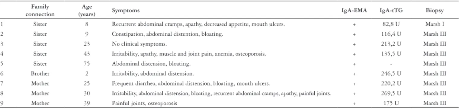 TABLE 1. Family connection, age, main symptoms, serological and biopsy results of CD patients relatives identified as celiac 
