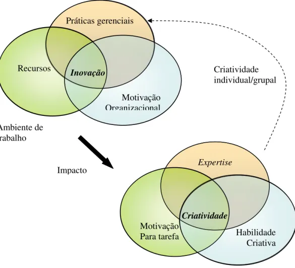 Figura 3: Impacto do ambiente organizacional na criatividade  Fonte: Amabile (1996, p