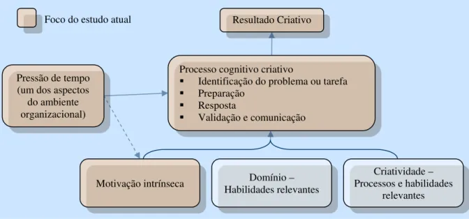 Figura 5: Teoria Componencial da Criatividade  Fonte: Amabile et al. (2002, p. 30). 