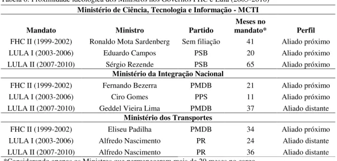 Tabela 6: Proximidade ideológica dos Ministros nos Governos FHC e Lula (2003-2010) 38 Ministério de Ciência, Tecnologia e Informação - MCTI 