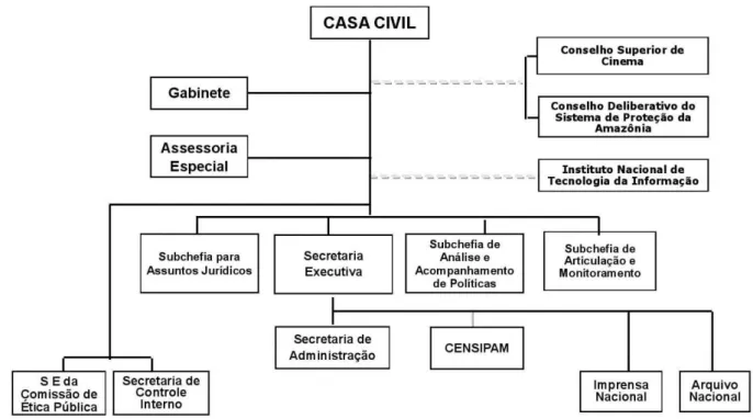 Figura 1: Organograma da Casa Civil da Presidência da República no Governo Lula.