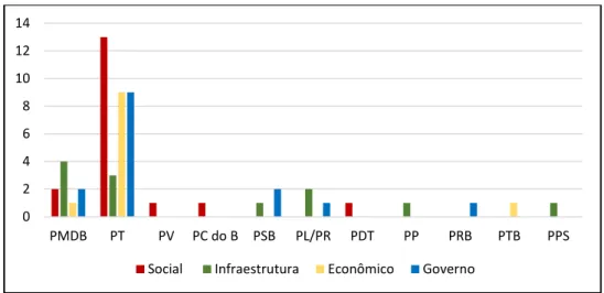 Gráfico 1: Ocupação dos Partidos por setores temáticos dos Ministérios, órgãos e secretarias (2003-2010) 24