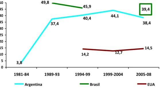 Gráfico 17 - Não Confia no Parlamento 