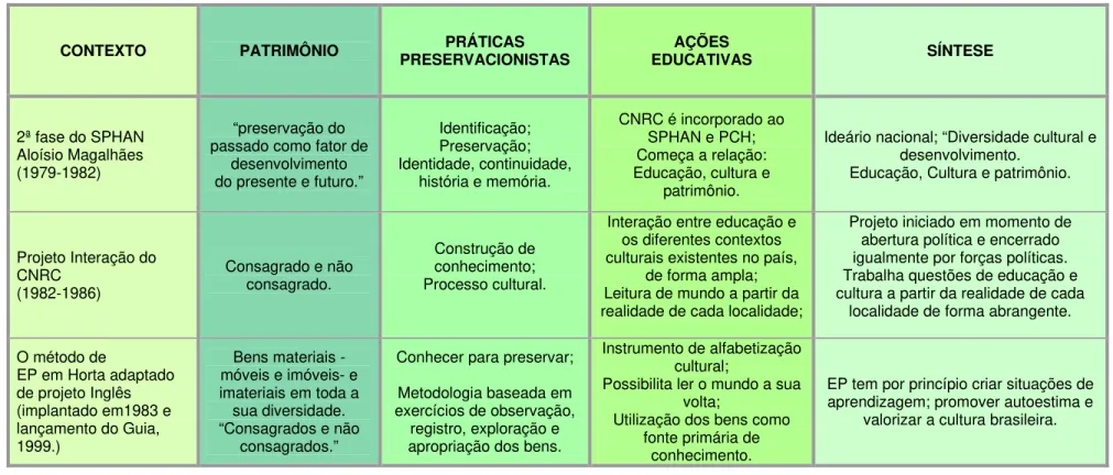 Tabela 3 – Práticas preservacionistas e ações educativas no Brasil (1979-1990)