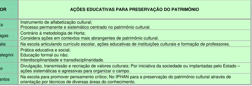 Tabela 4 – Práticas preservacionistas e ações educativas no Brasil – Discussões do século XXI