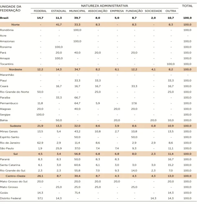 Tabela  1  -  Porcentagem  (%)  de  museus  com  orçamento  próprio,  segundo  natureza  administrativa, por unidades da Federação e grandes regiões, Brasil, 2010 