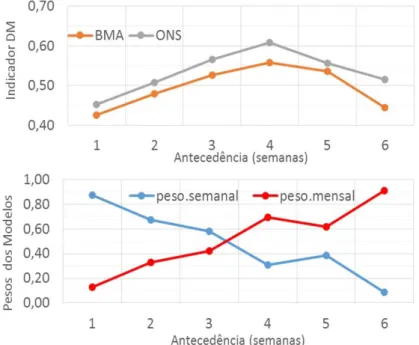 Figura 15. Indicador DM (painel superior) e peso dos modelos (painel inferior) em função do tempo de antecedência das previsões  para a UHE Nova Ponte.