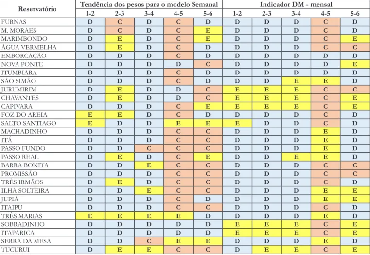 Tabela 3. Resultados da distribuição dos pesos das ponderações para cada antecedência semanal e da tendência do indicador DM  mensal para as 28 usinas avaliadas
