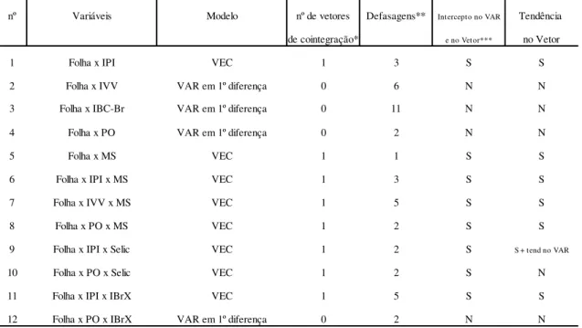 Tabela 11  - modelagem VAR/VEC da série Tributos sobre a Folha de Salários - período: 01/2003 a 12/2009