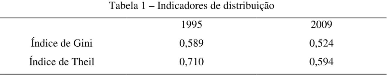 Tabela 1 – Indicadores de distribuição 