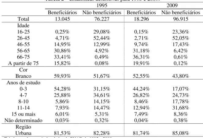Tabela 2 – Estatísticas descritivas para 1995 e 2009. 