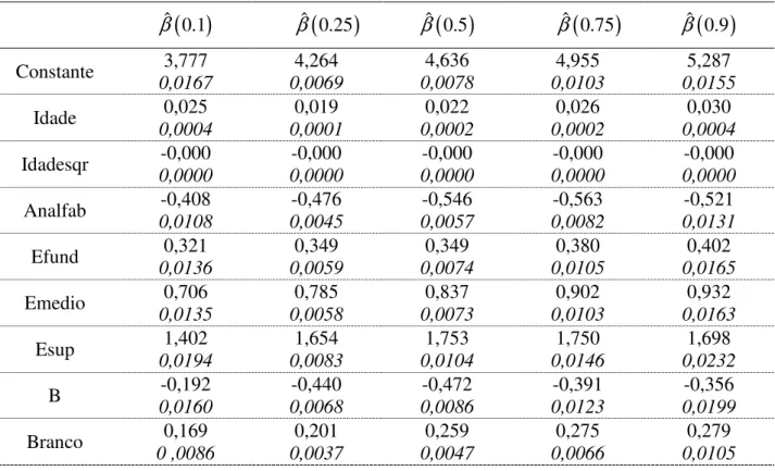 Tabela 4 – 1995: Coeficientes das regressões quantílicas nos quantis 0.1, 0.25, 0.5, 0.75, 0.9  ˆ 0.1 ( )β β ˆ 0.25( ) β ˆ 0.5( ) β ˆ 0.75( ) β ˆ 0.9( ) Constante  3,777  0,0167  4,264  0,0069  4,636  0,0078  4,955  0,0103  5,287  0,0155  Idade  0,025  0,0