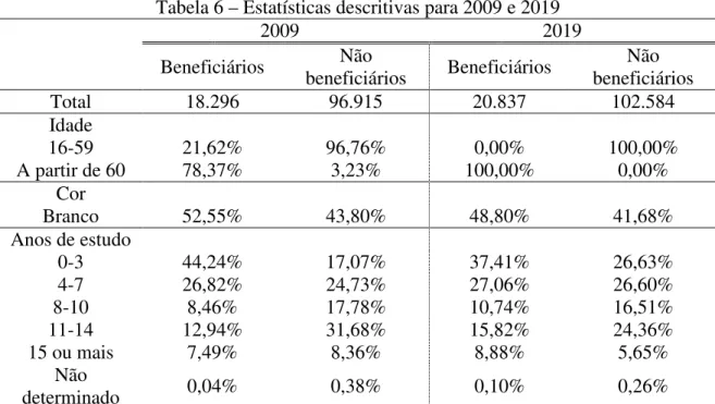 Tabela 6 – Estatísticas descritivas para 2009 e 2019 