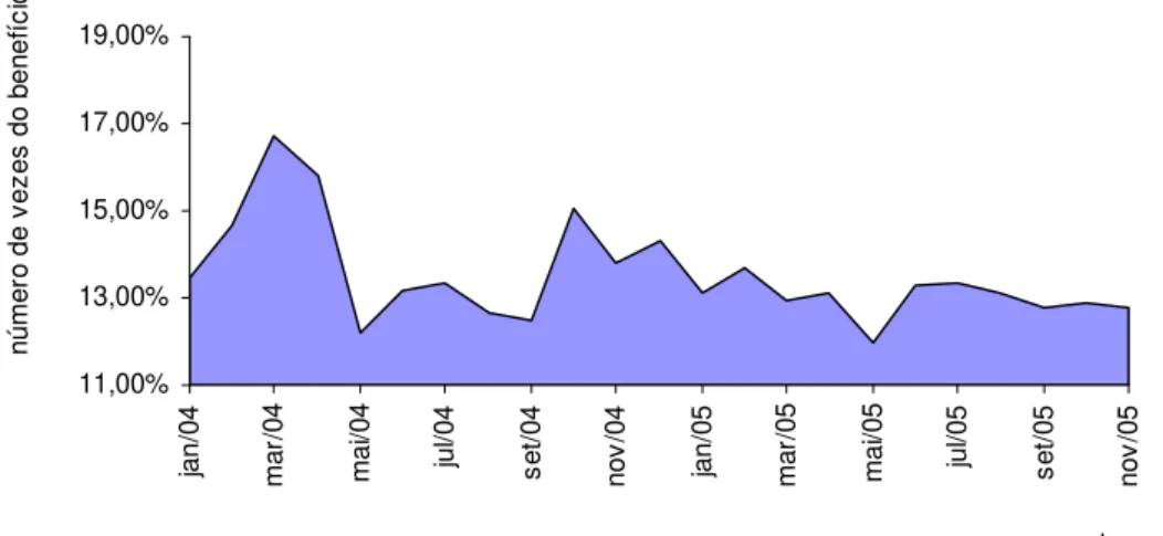 Gráfico 2 Valores gastos pela previdência privada em relação a previdência oficial Fonte: MPS - Informe Estatístico, nov 2005.