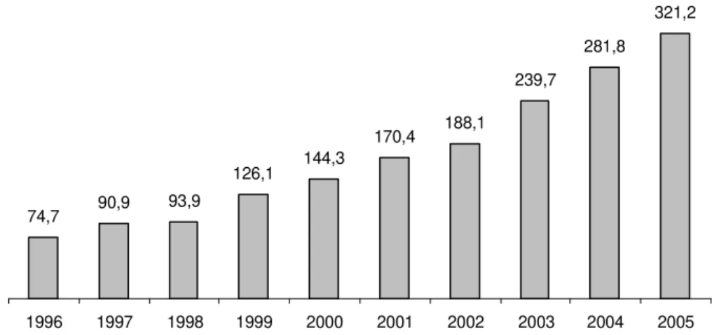 Gráfico 3 Evolução do ativo das EFPC na última década em Bilhões de R$