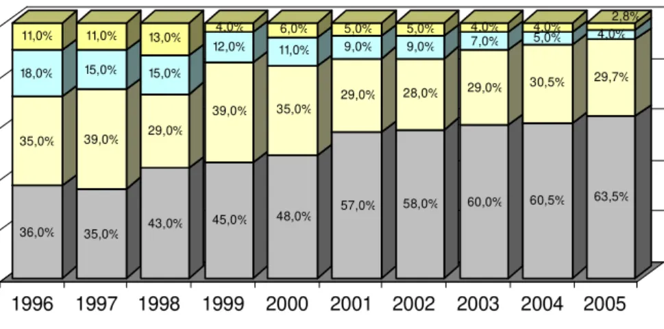 Gráfico 4 Portólio das EFPC no período de 1996 a 2005 Fonte: MPS - Informe Estatístico, dez 2005.
