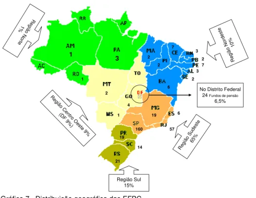 Gráfico 7 Distribuição geográfica das EFPC Fonte: MPS - Informe Estatístico, dez 2005.