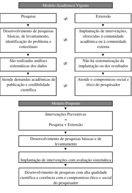 Figura 2 - Relação pesquisa e extensão e as intervenções preventivas Modelo Acadêmico Vigente