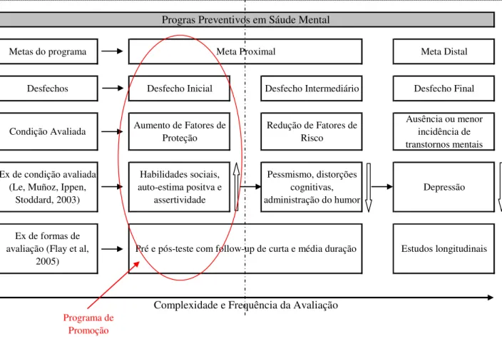 Figura 4: Relação entre programa de promoção e programa de prevenção em saúde mental
