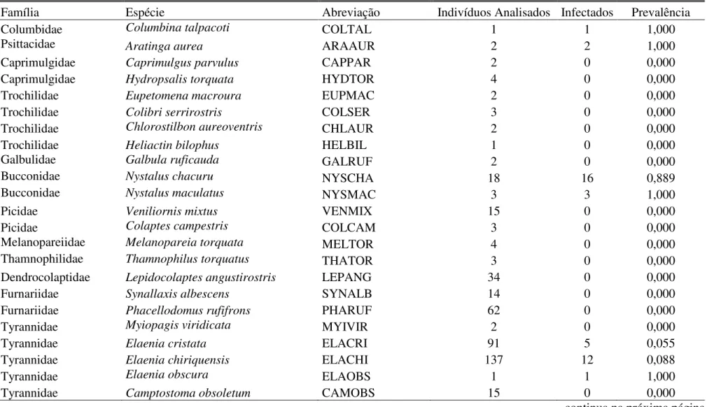 Tabela 1. Prevalência (Plasmodium + Haemoproteus) na comunidade de aves do Cerrado do Brasil Central entre 2005 e 2009